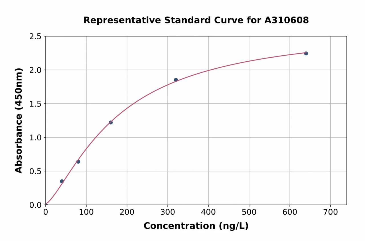 Human MPHOSPH9 ELISA Kit (A310608-96)