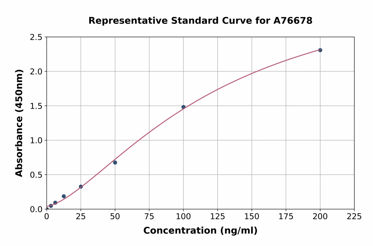 Mouse Hepcidin ELISA Kit (A76678-96)