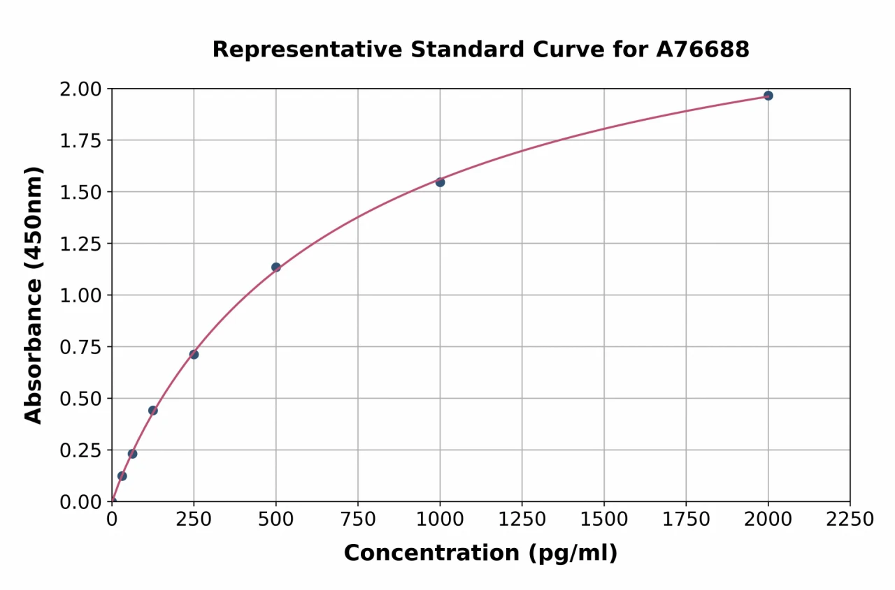 Human HMGB1 ELISA Kit (A76688-96)