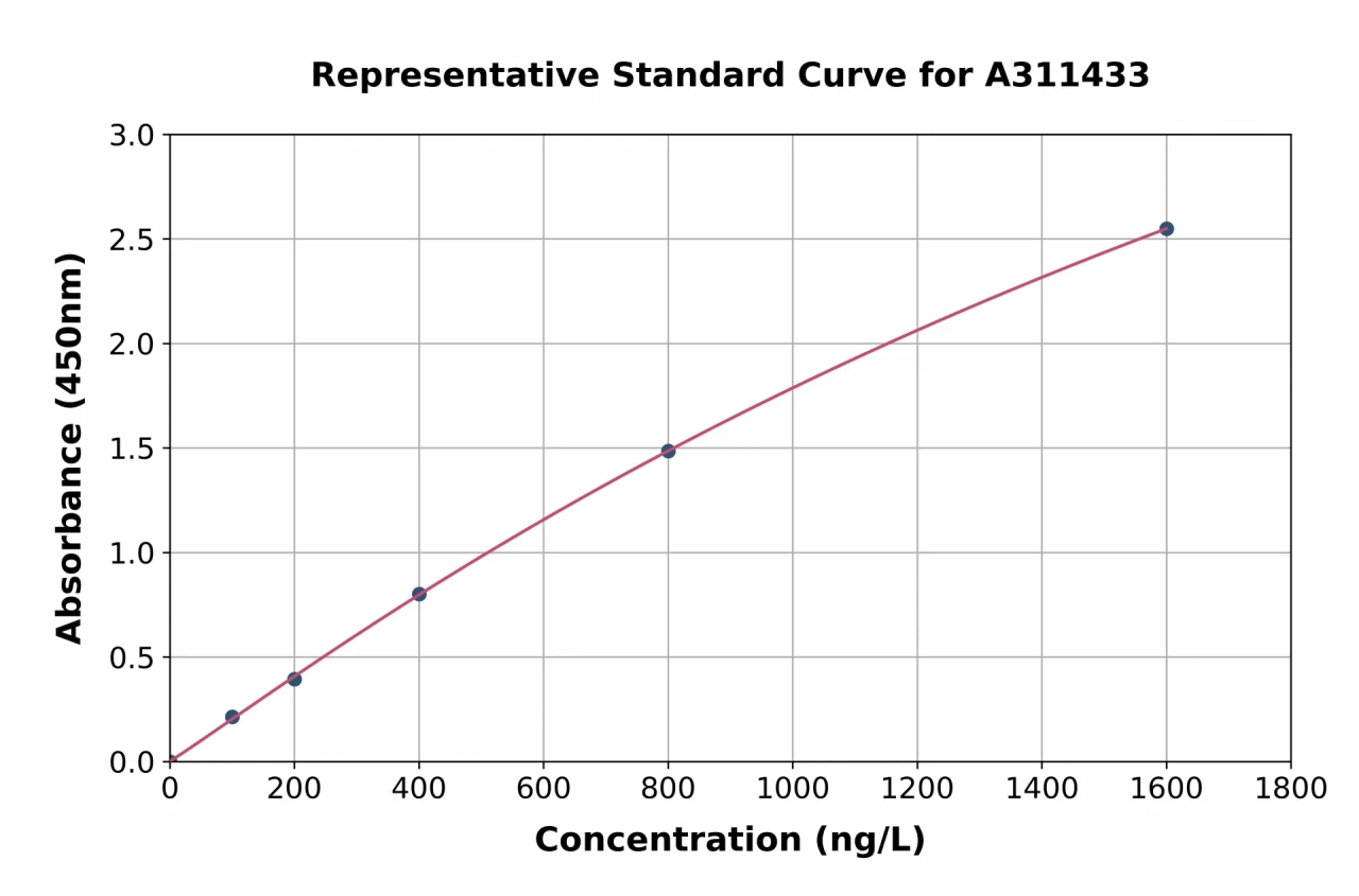 Human IFI6 ELISA Kit (A311433-96)