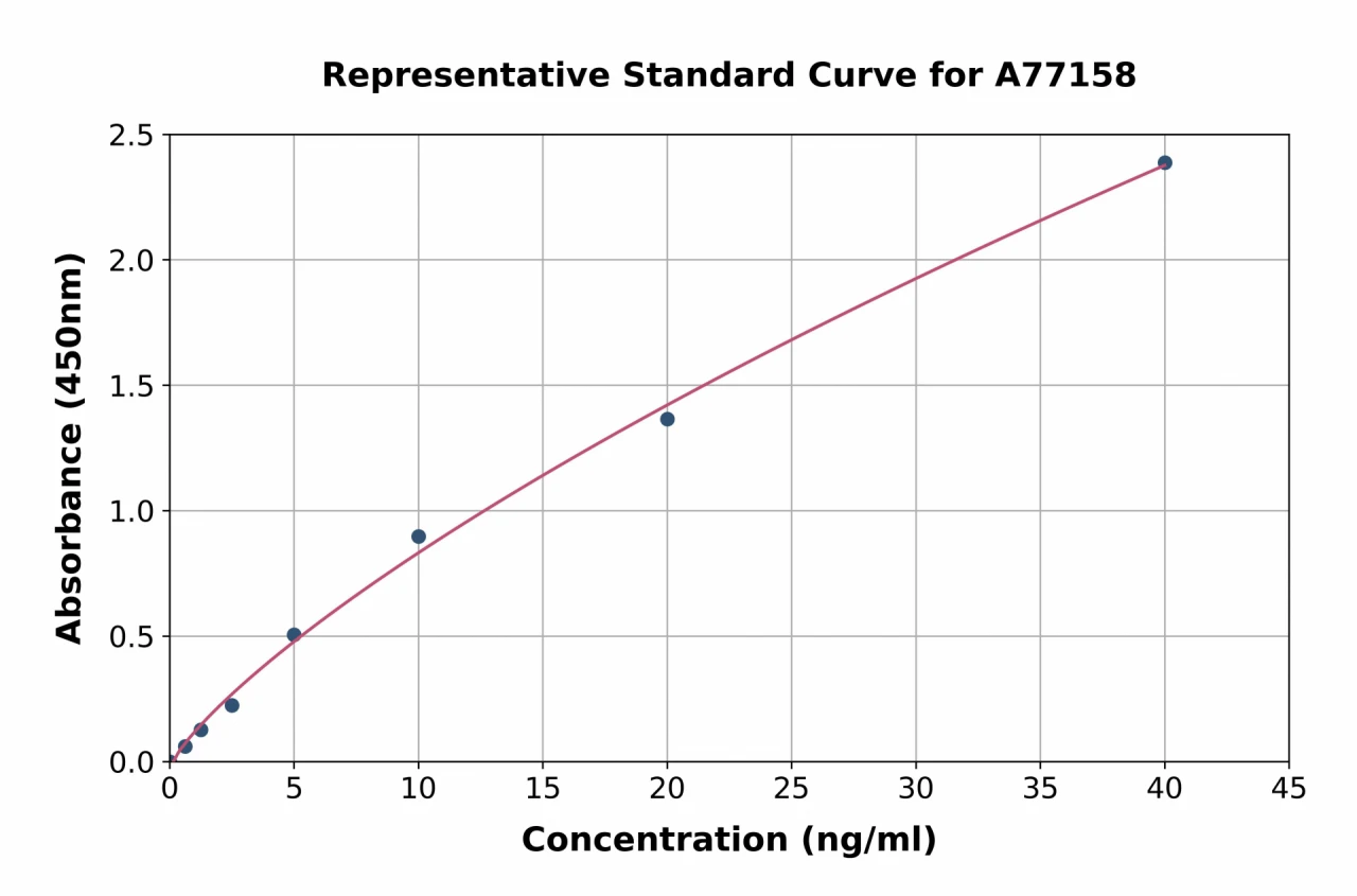 Human PLOD3 ELISA Kit (A77158-96)