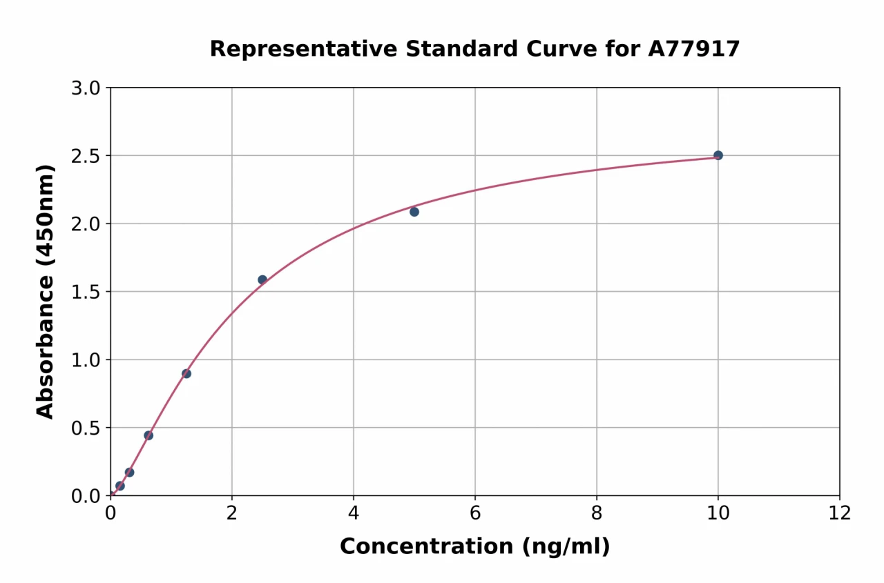 Mouse CR1L / Crry ELISA Kit (A77917-96)