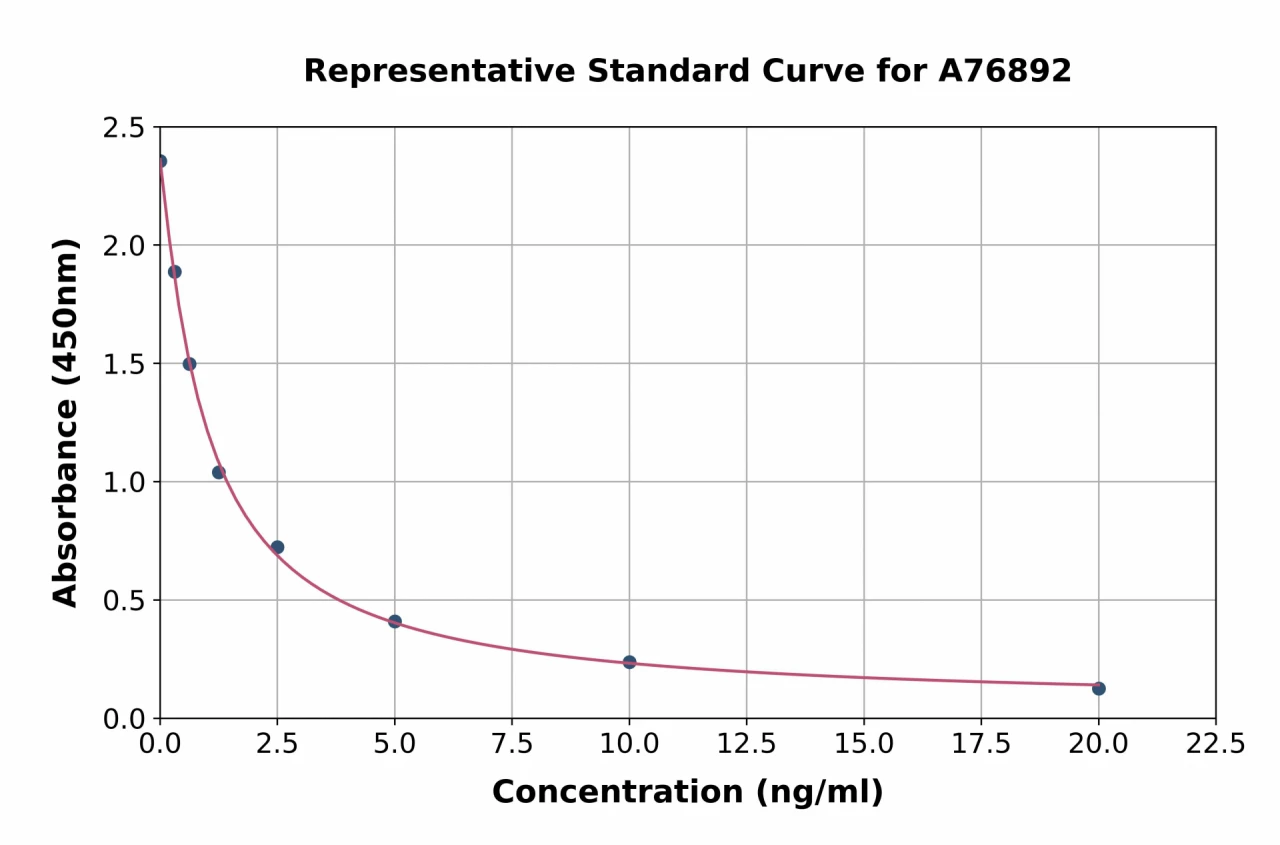 Human LMX1b ELISA Kit (A76892-96)