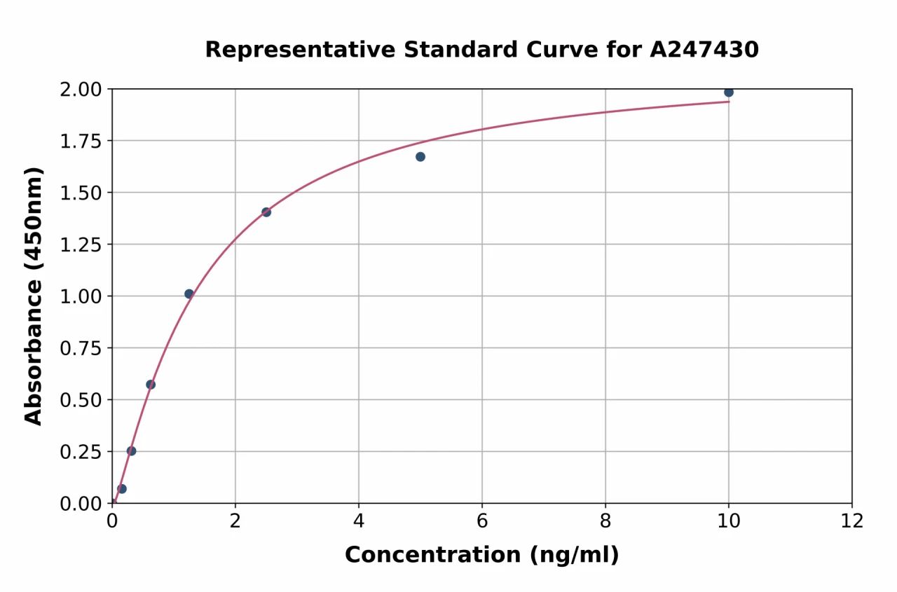 Human SLC5A8 ELISA Kit (A247430-96)