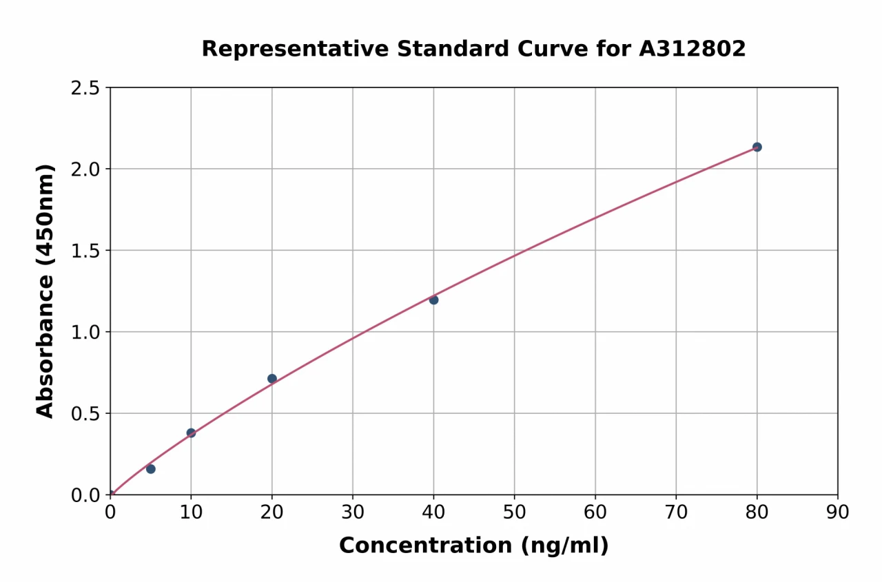 Mouse Acetylcholinesterase ELISA Kit (A312802-96)