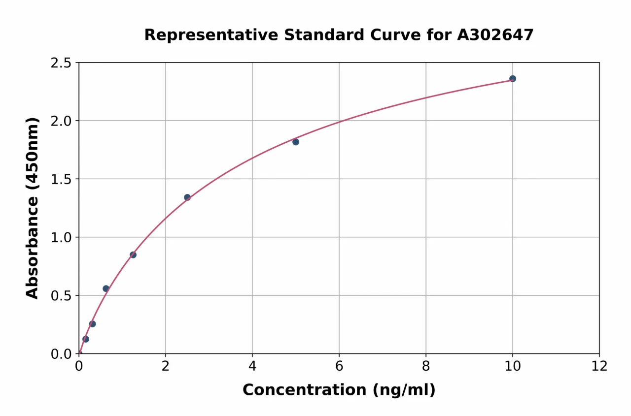 Human OVCA2 ELISA Kit (A302647-96)