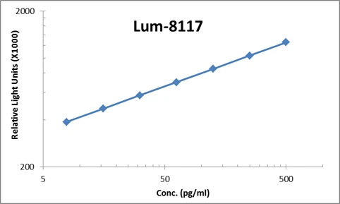 Human G-CSF ELISA Kit (A103965-96)