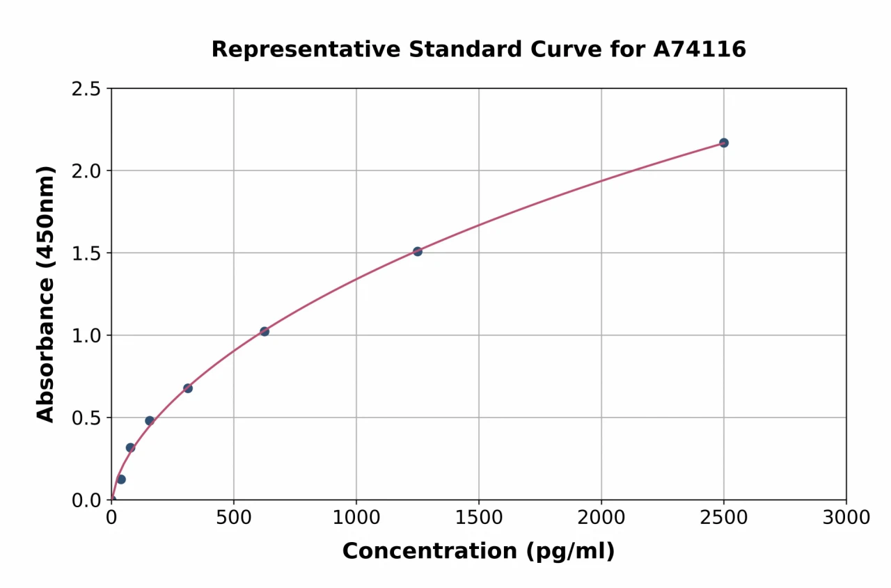 Human Ribonuclease 3 / ECP ELISA Kit (A74116-96)