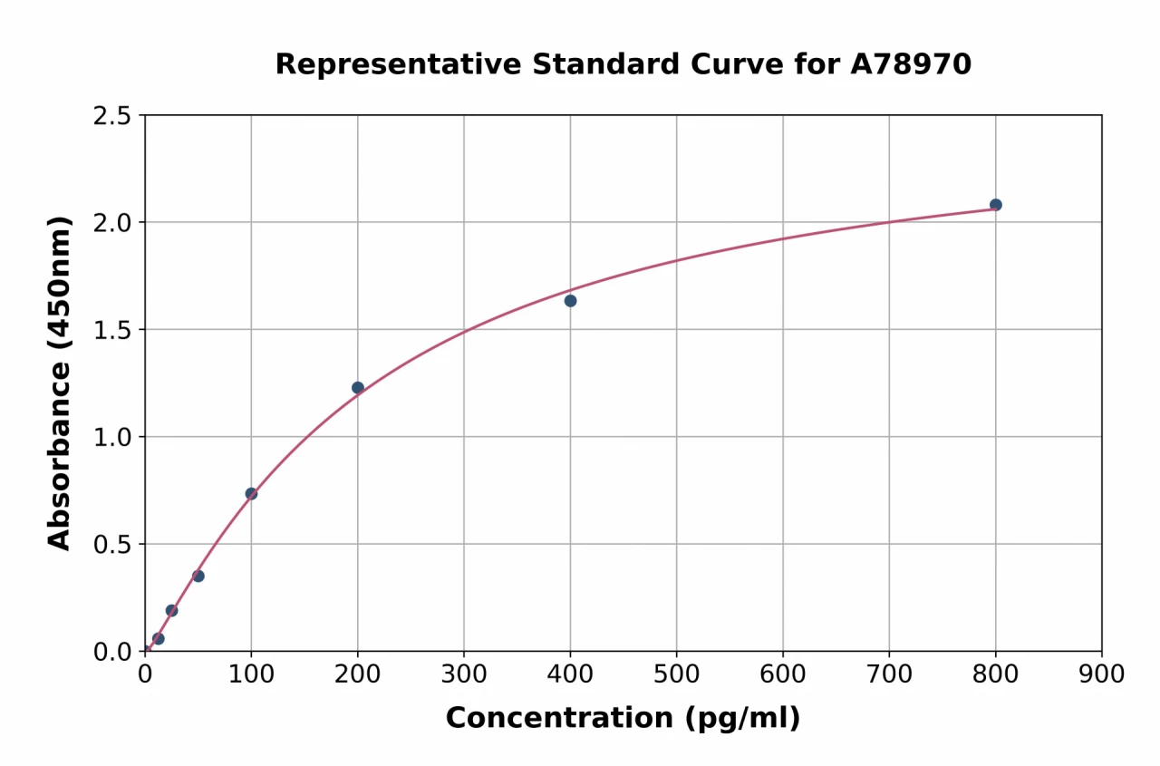 Human Wnt1 ELISA Kit (A78970-96)