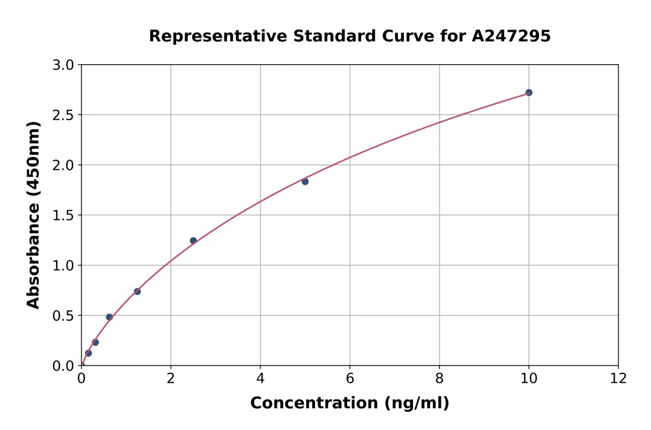 Human MLK4 ELISA Kit (A247295-96)