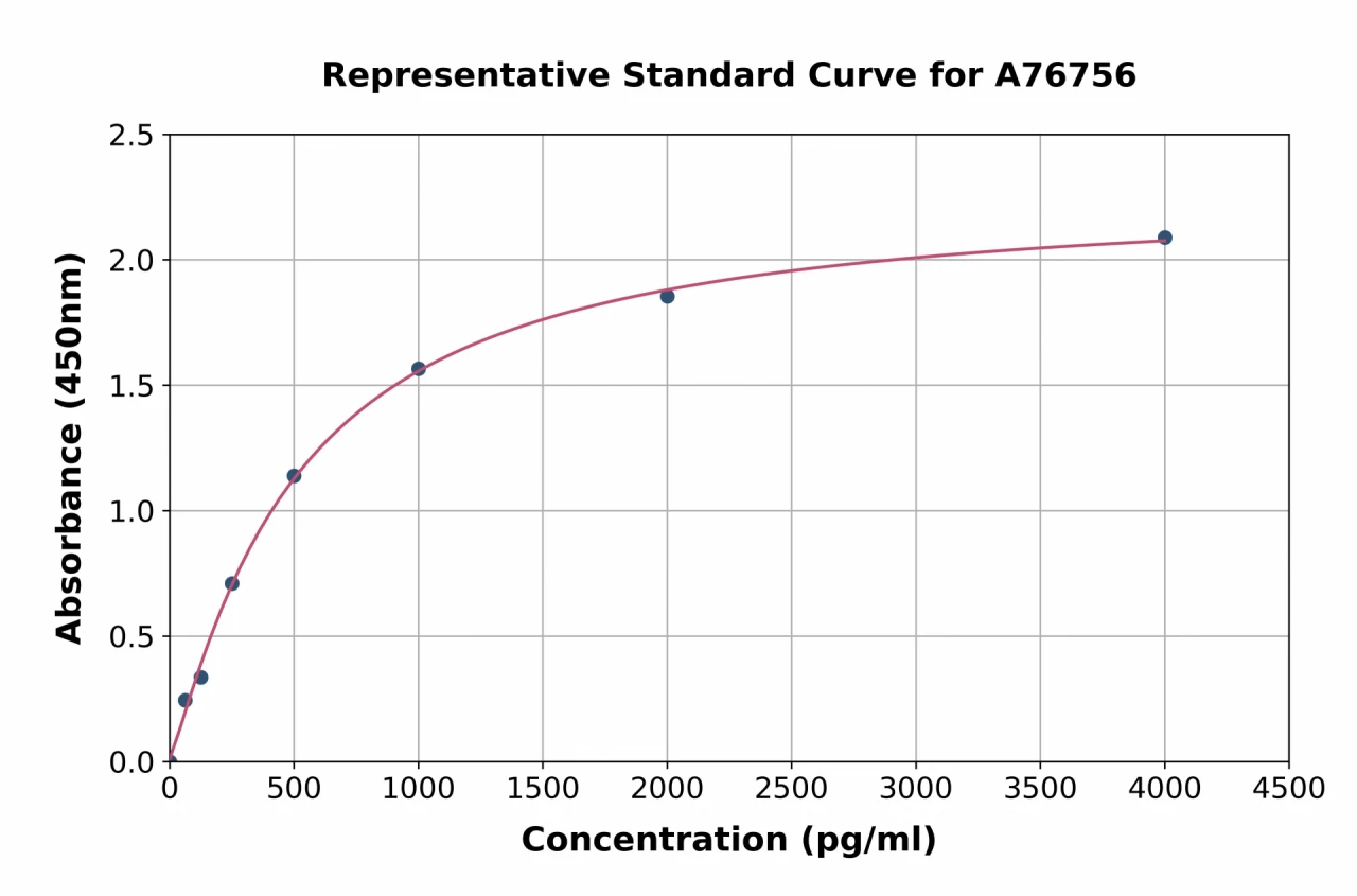 Human IGF2 ELISA Kit (A76756-96)