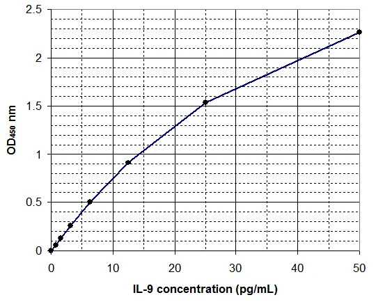 Human Interleukin-9 ELISA Kit (A33038-1923)