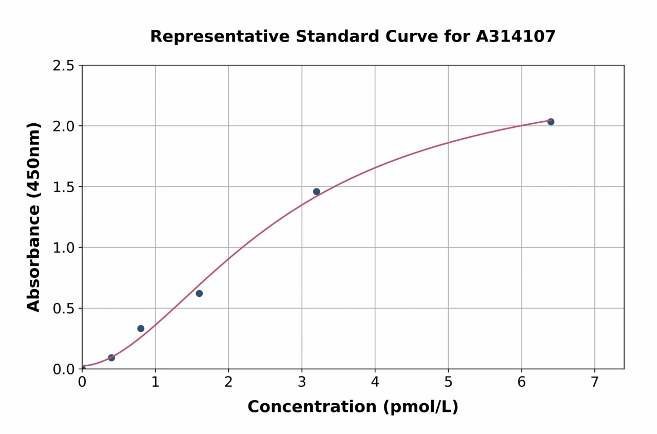 Human PTHLH ELISA Kit (A314107-96)