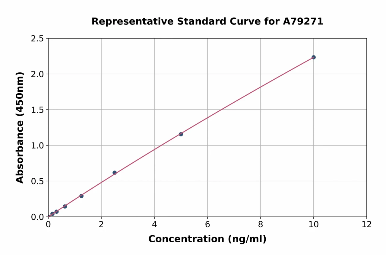 Human Dhh ELISA Kit (A79271-96)