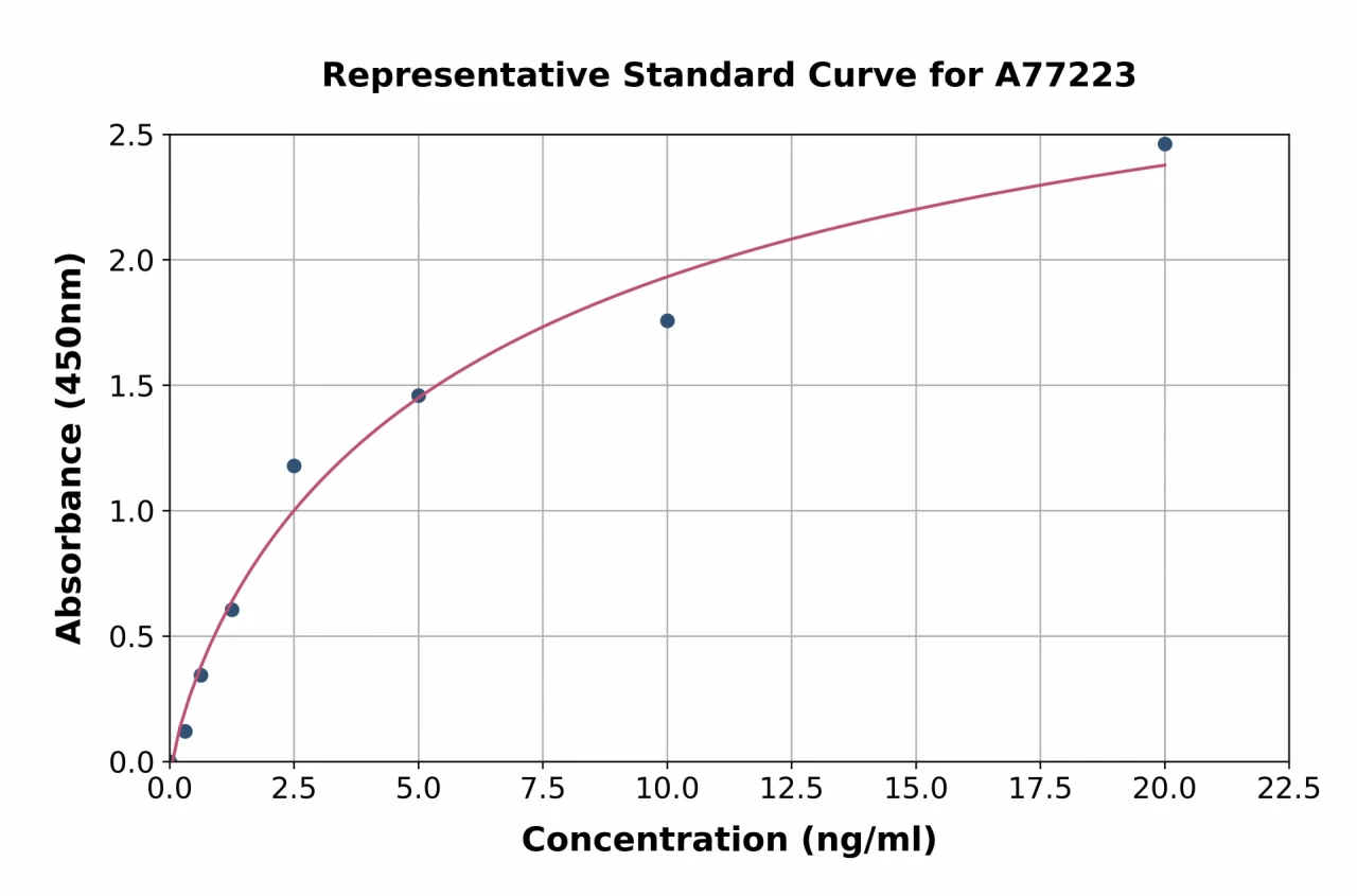 Human Parvalbumin alpha ELISA Kit (A77223-96)