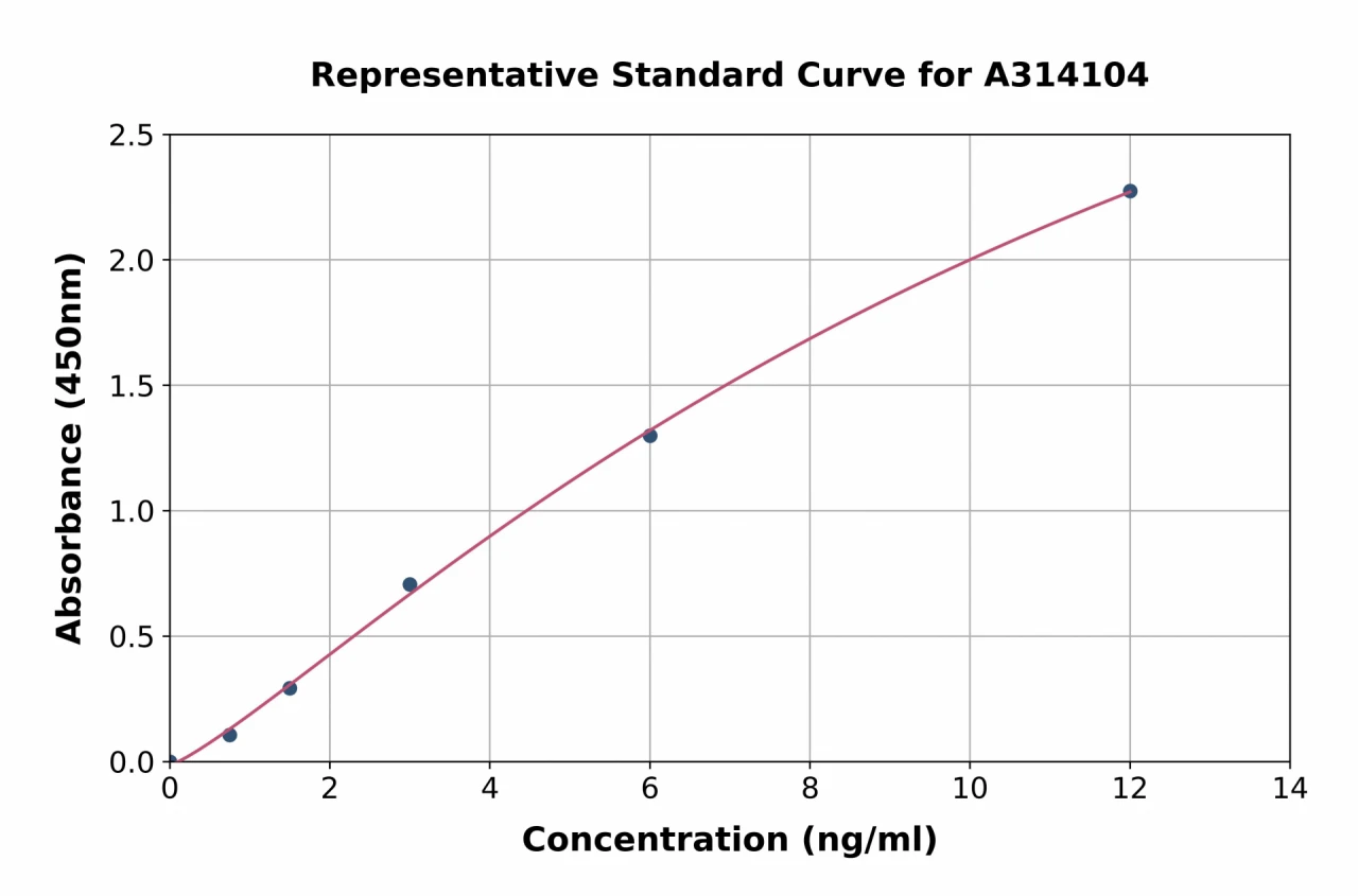 Human Selenophosphate Synthetase 1 ELISA Kit (A314104-96)