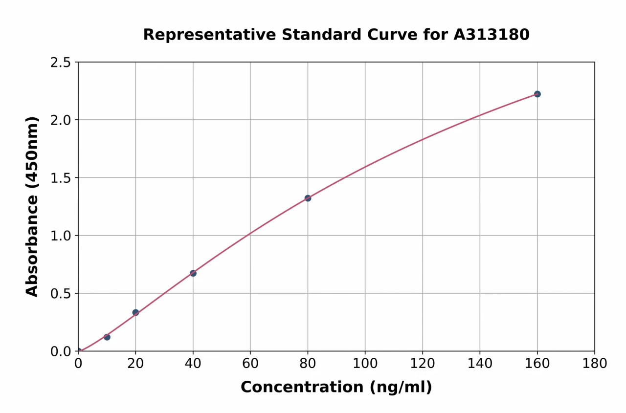 Mouse FSTL3 ELISA Kit (A313180-96)