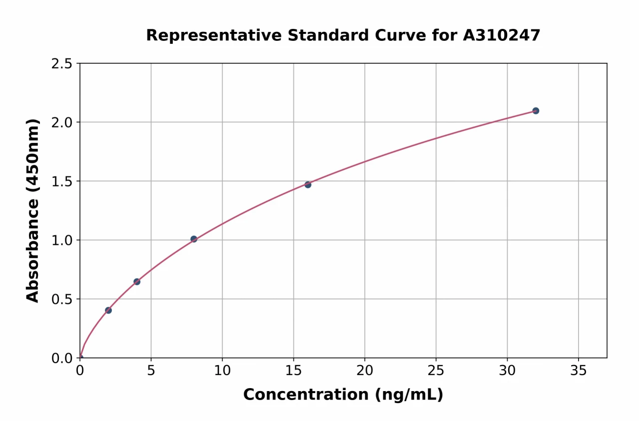 Human DNA PKcs ELISA Kit (A310247-96)