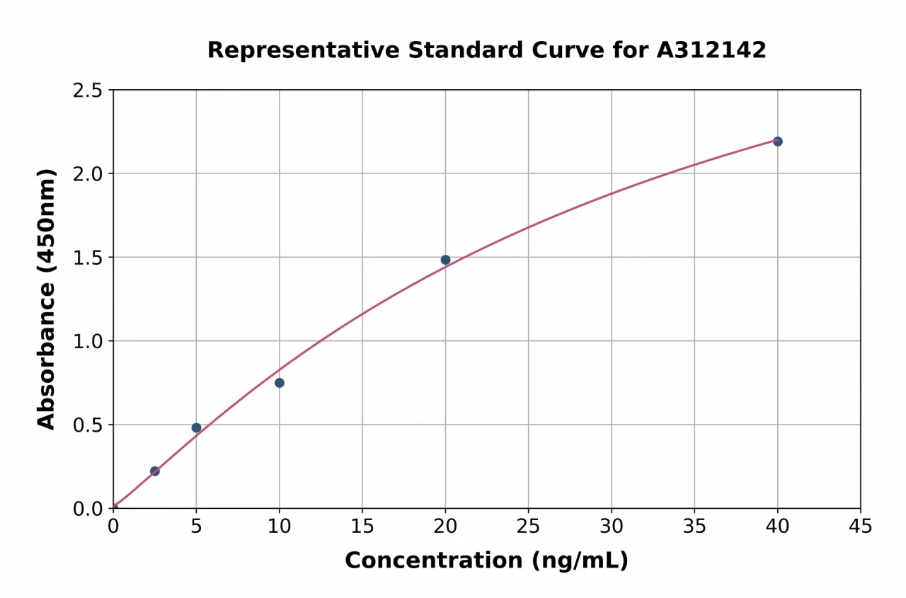 Human SGK2 ELISA Kit (A312142-96)