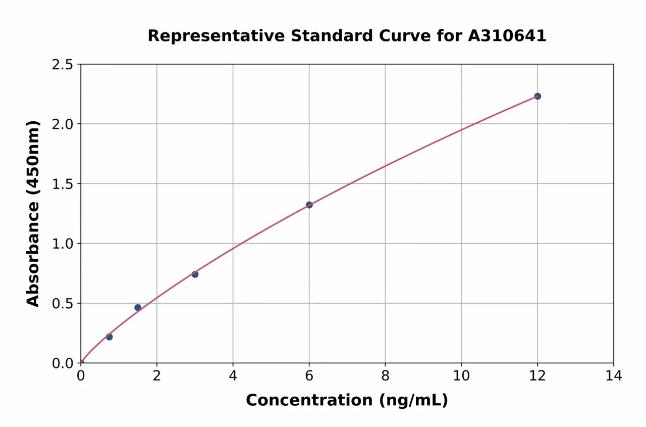 Mouse IGFBP1 ELISA Kit (A310641-96)