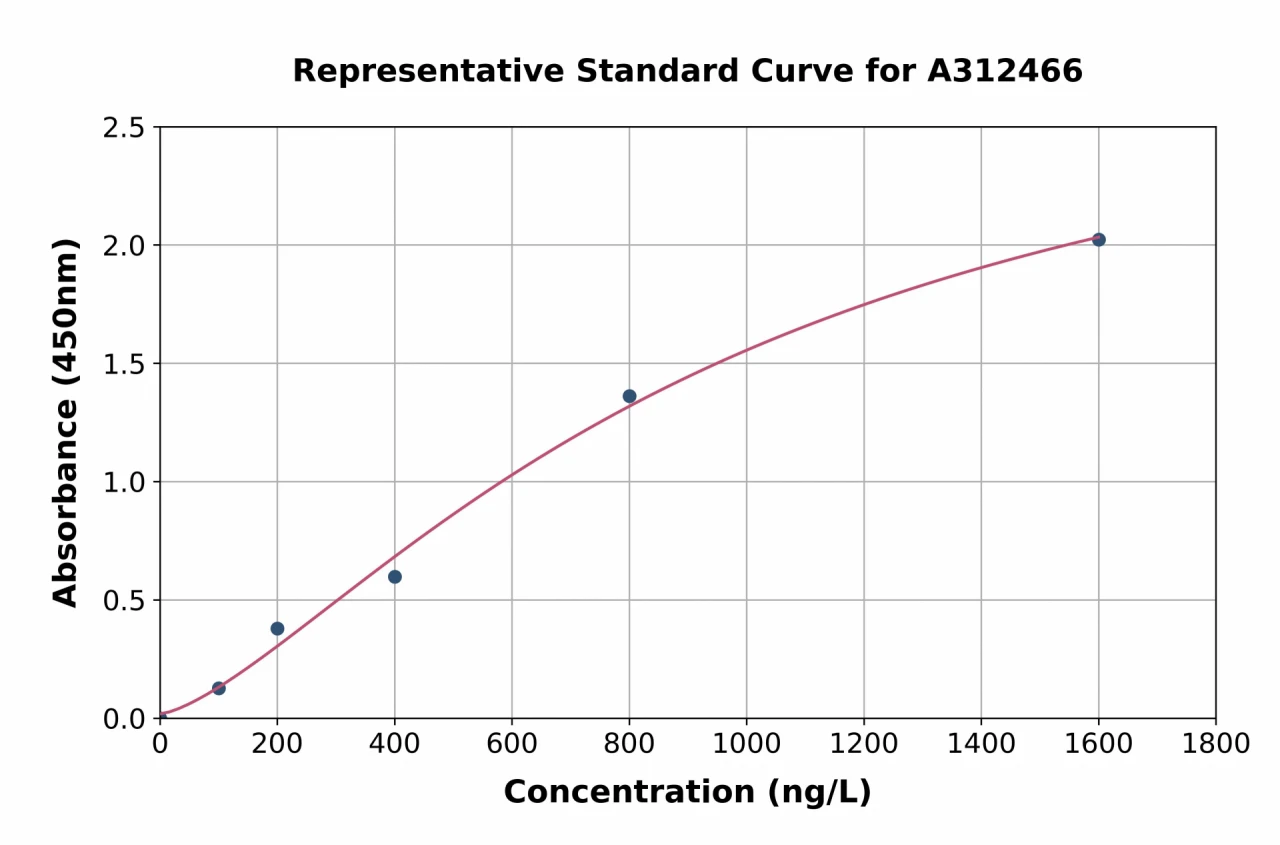 Human GDF11 ELISA Kit (A312466-96)