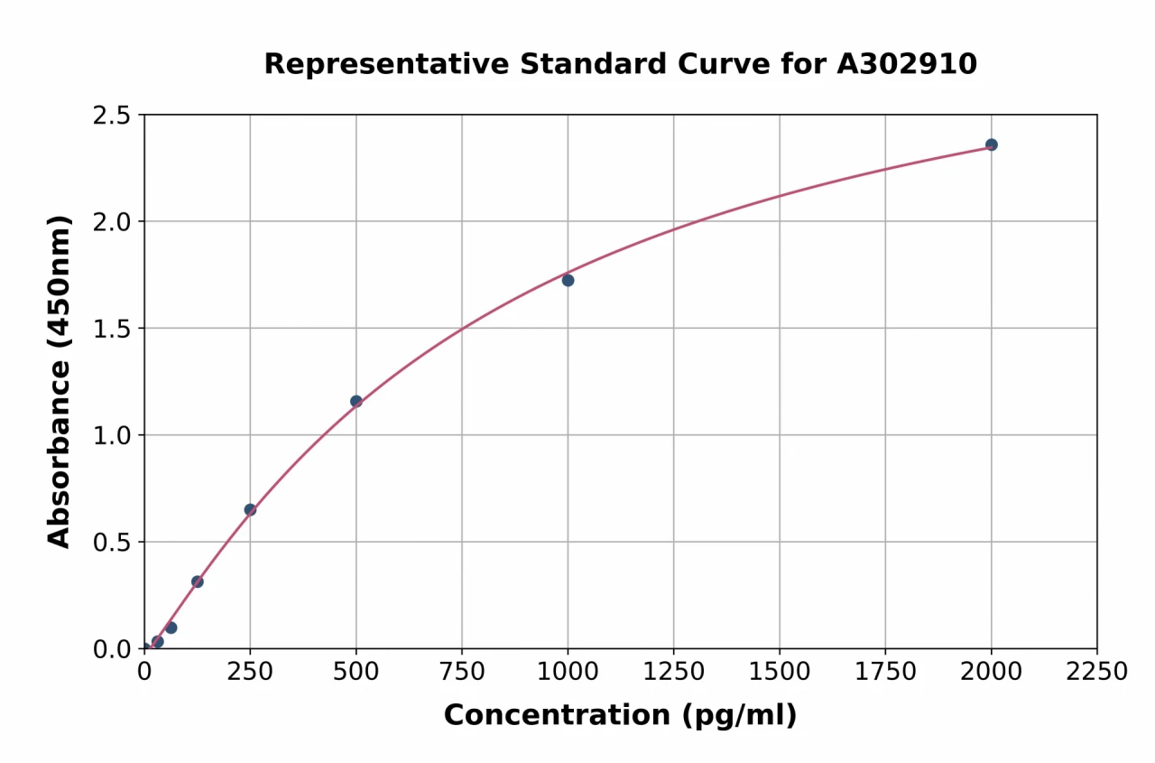 Human N-Myc Interactor / NMI ELISA Kit (A302910-96)