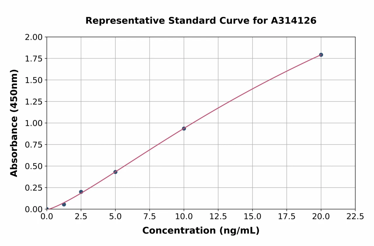 Human Phospholamban ELISA Kit (A314126-96)