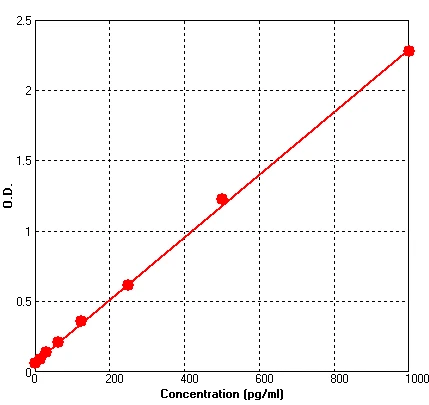 Human Rantes ELISA Kit (A699-96)