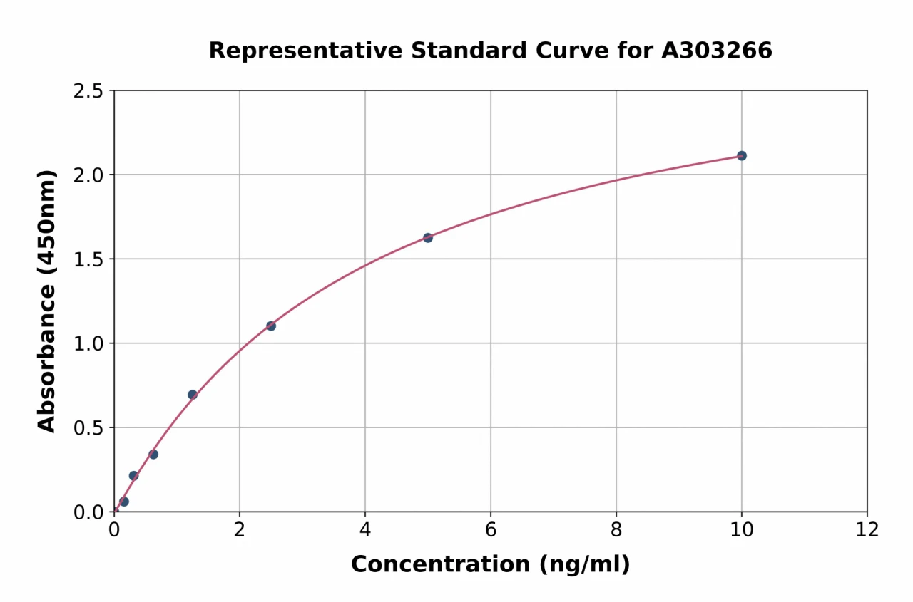 Human G0/G1 Switch 2 / G0S2 ELISA Kit (A303266-96)