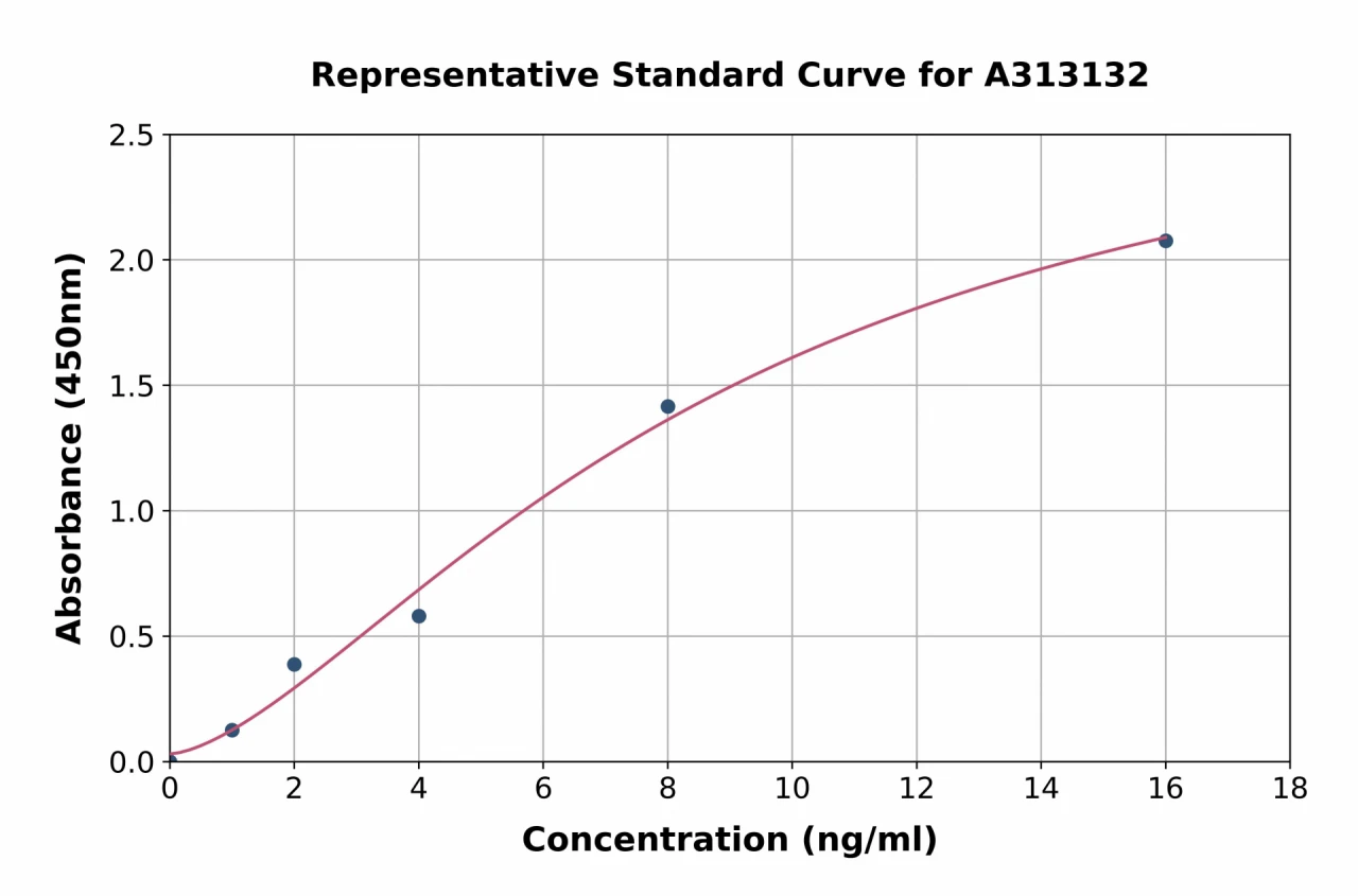 Human Ficolin 2 ELISA Kit (A313132-96)