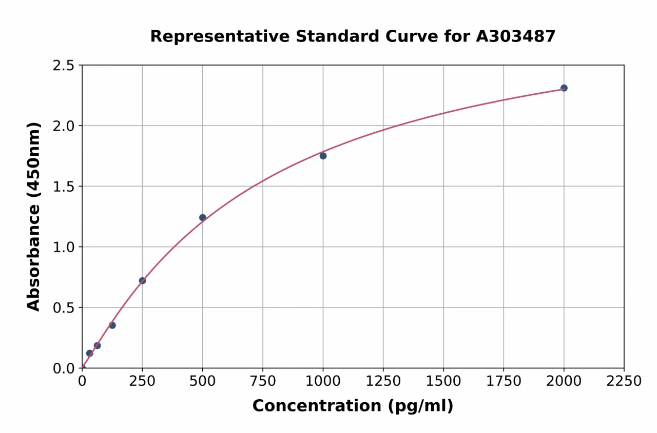 Mouse Hemopexin ELISA Kit (A303487-96)