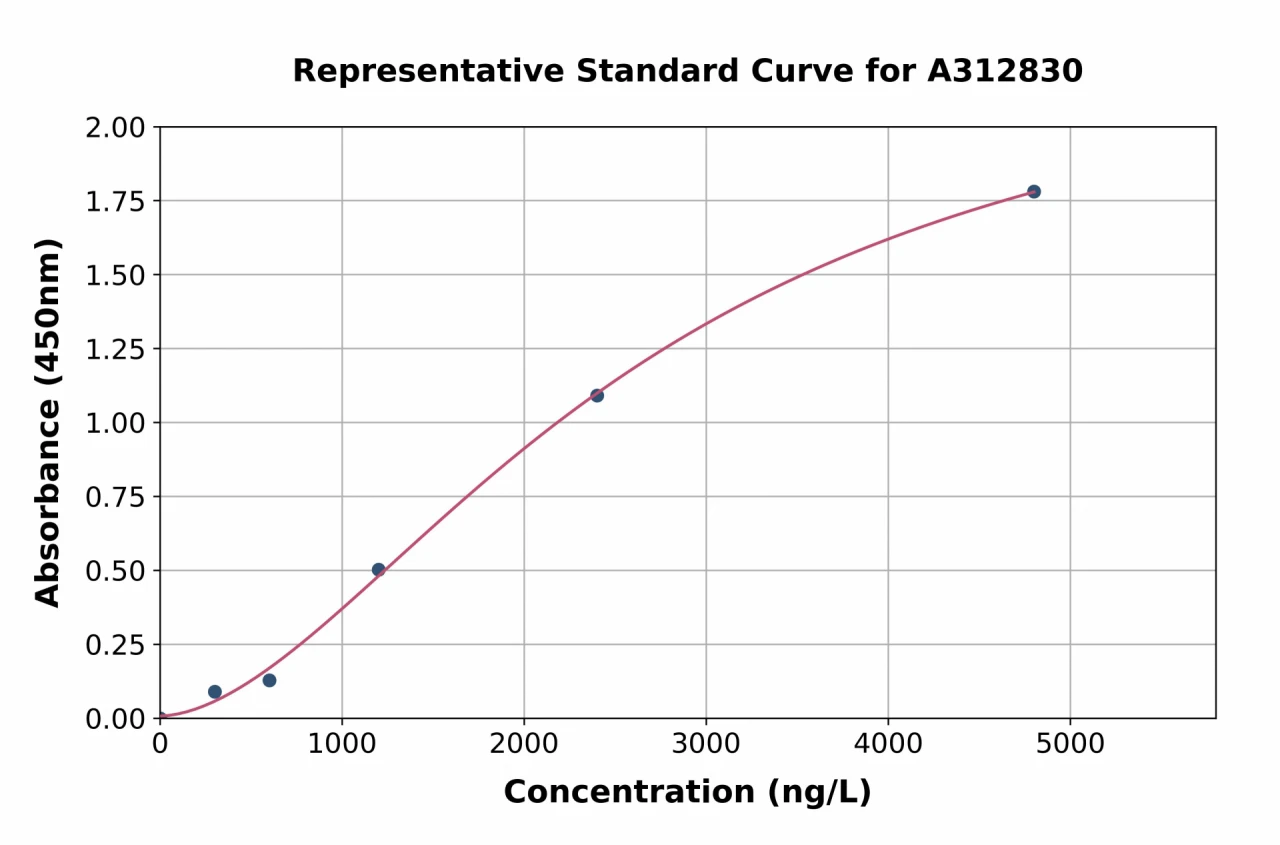 Mouse CD3 zeta ELISA Kit (A312830-96)