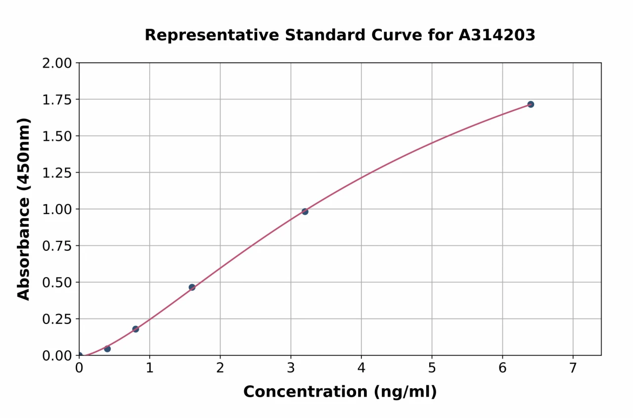 Human PARP2 ELISA Kit (A314203-96)