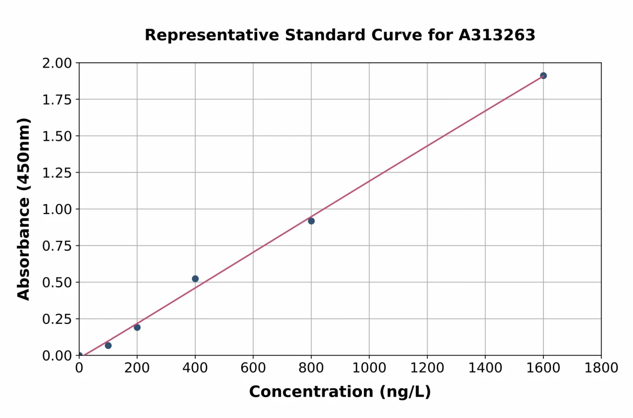 Human Eph Receptor A4 / SEK ELISA Kit (A313263-96)