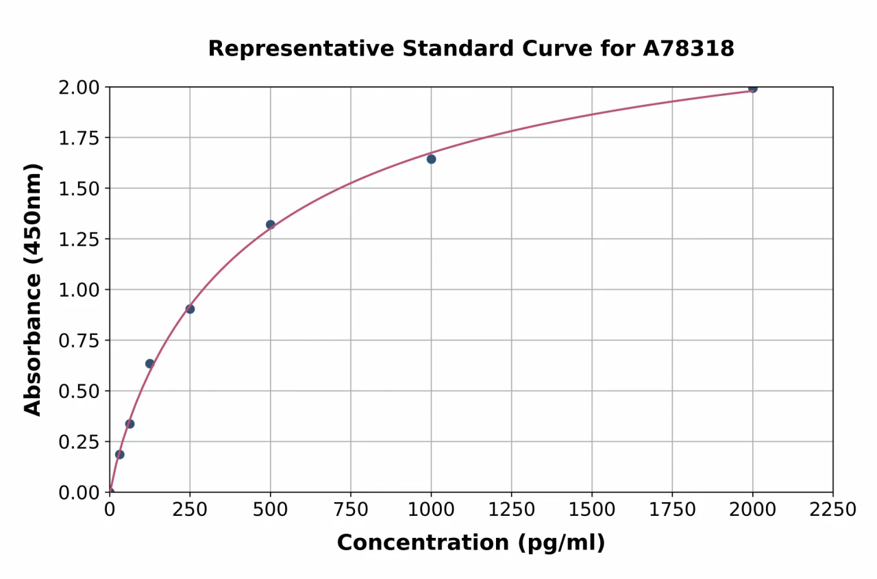 Human IL37 ELISA Kit (A78318-96)