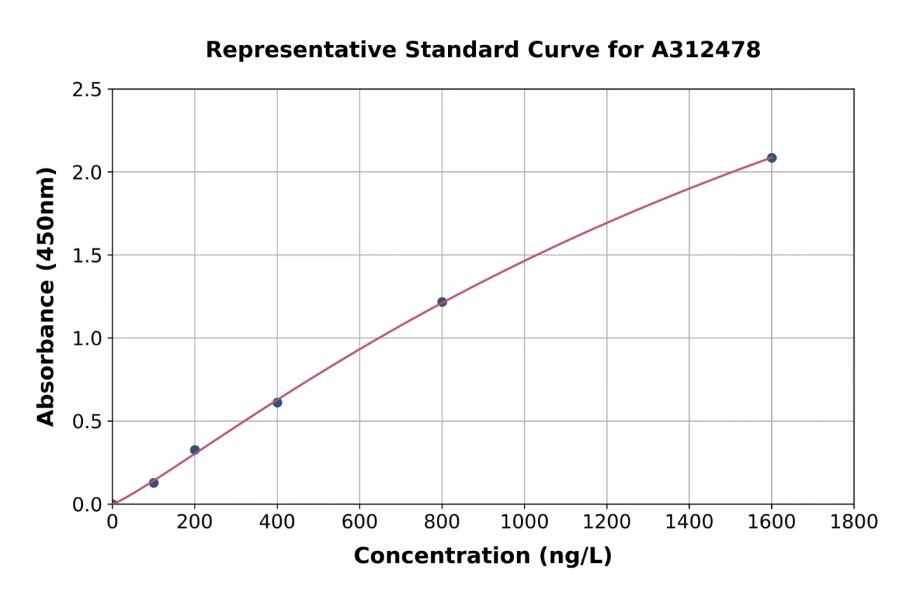 Human HOOK3 ELISA Kit (A312478-96)