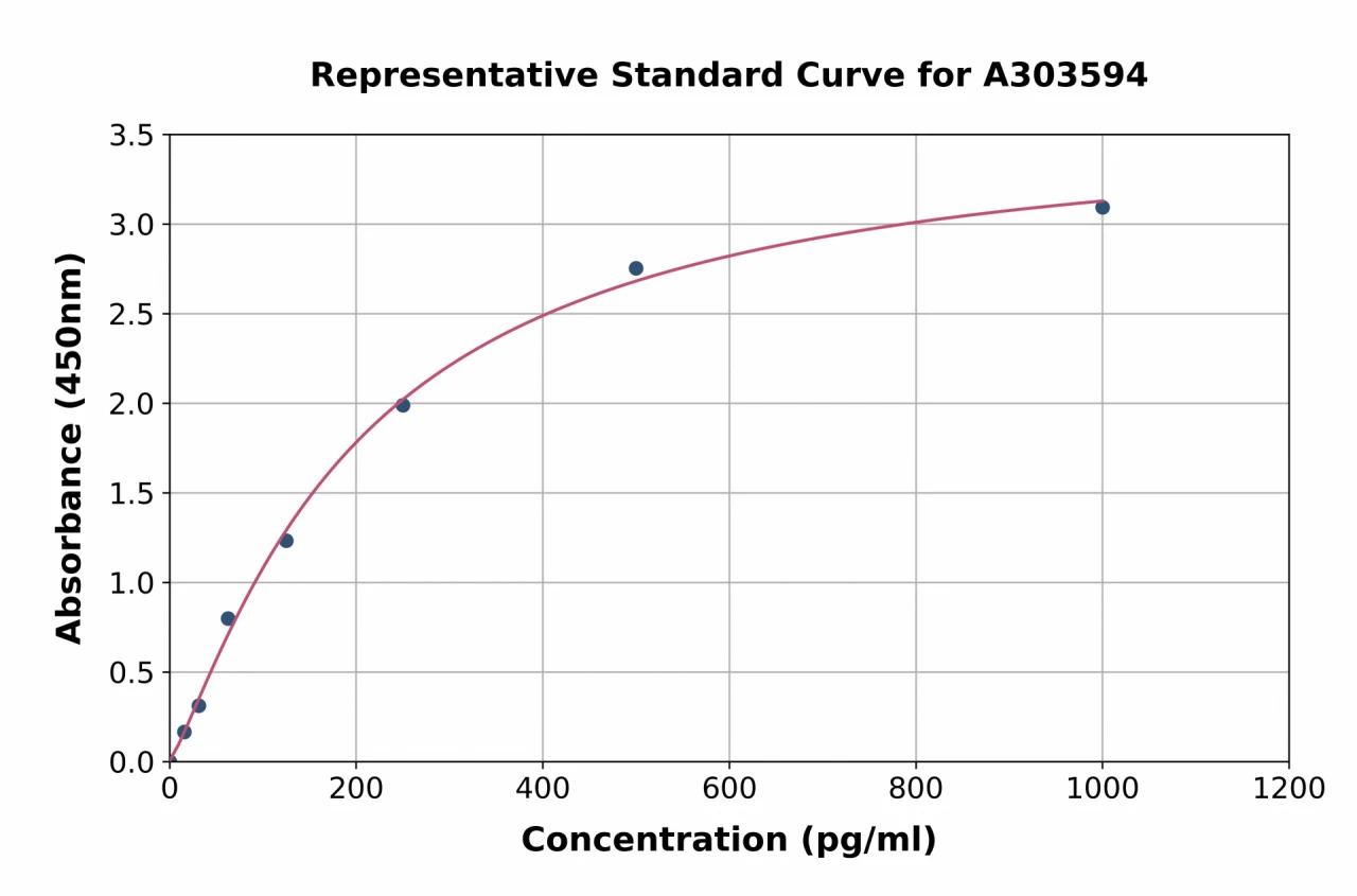 Mouse GBP1 ELISA Kit (A303594-96)