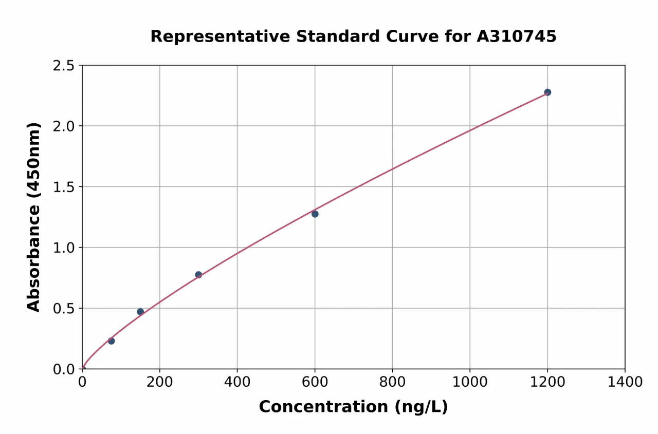 Human GDF8 / Myostatin ELISA Kit (A310745-96)