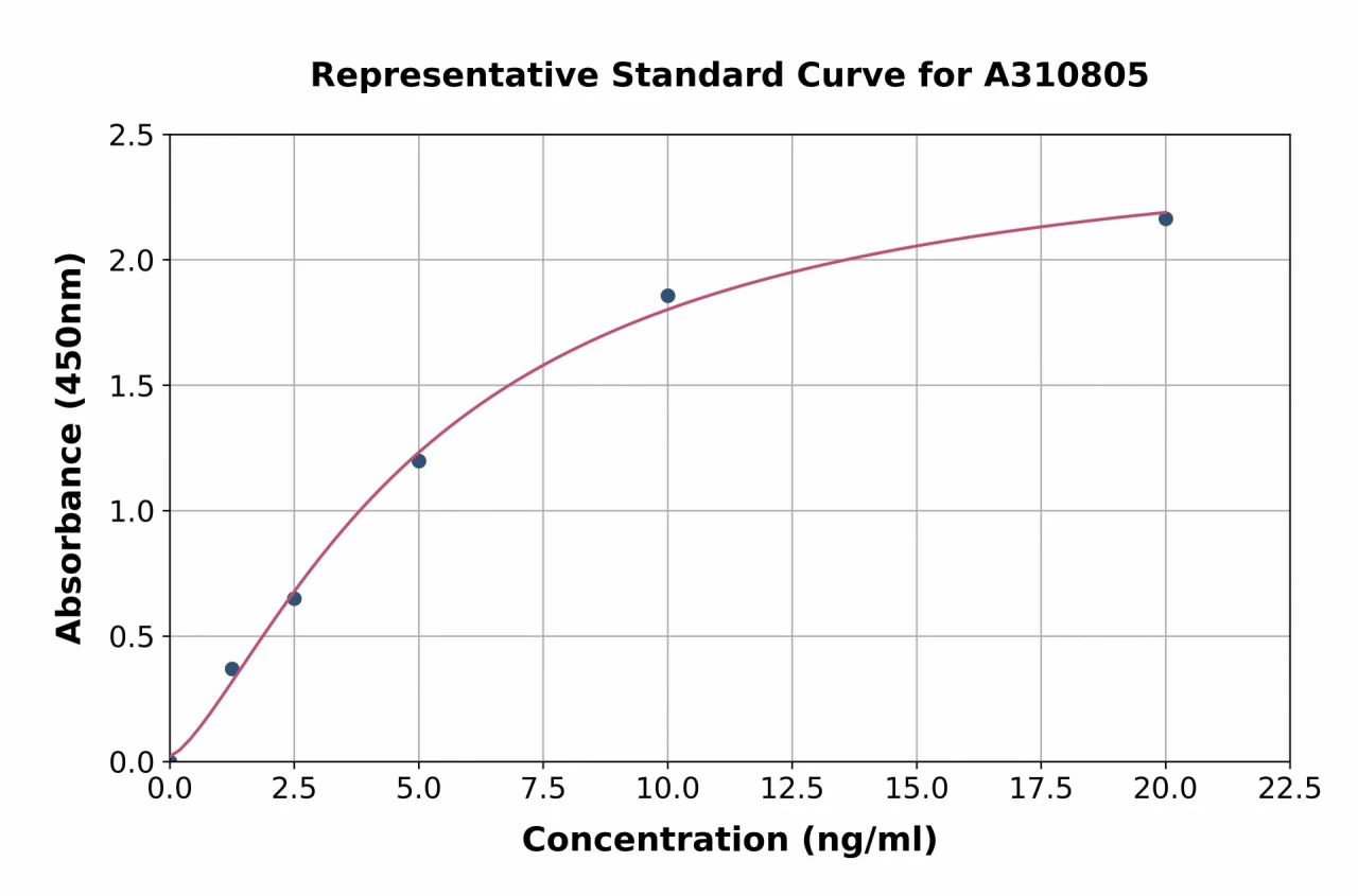 Human Frizzled 5 ELISA Kit (A310805-96)