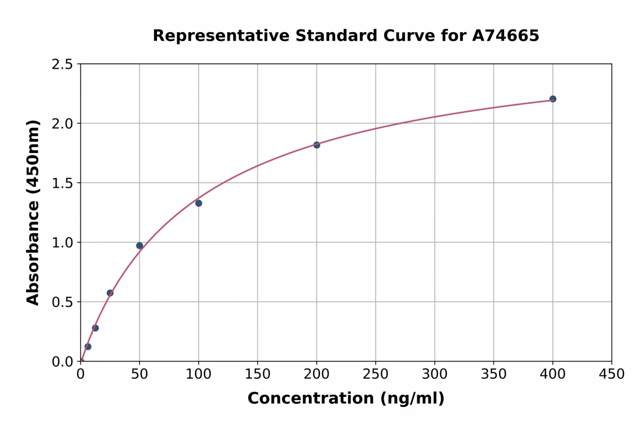 Monkey Apolipoprotein E ELISA Kit (A74665-96)