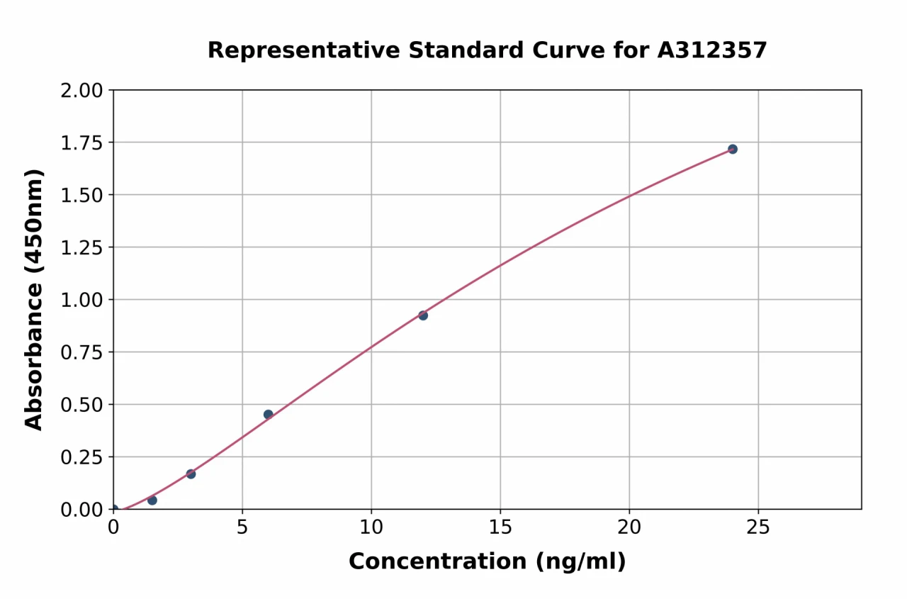 Mouse FOXO3A ELISA Kit (A312357-96)