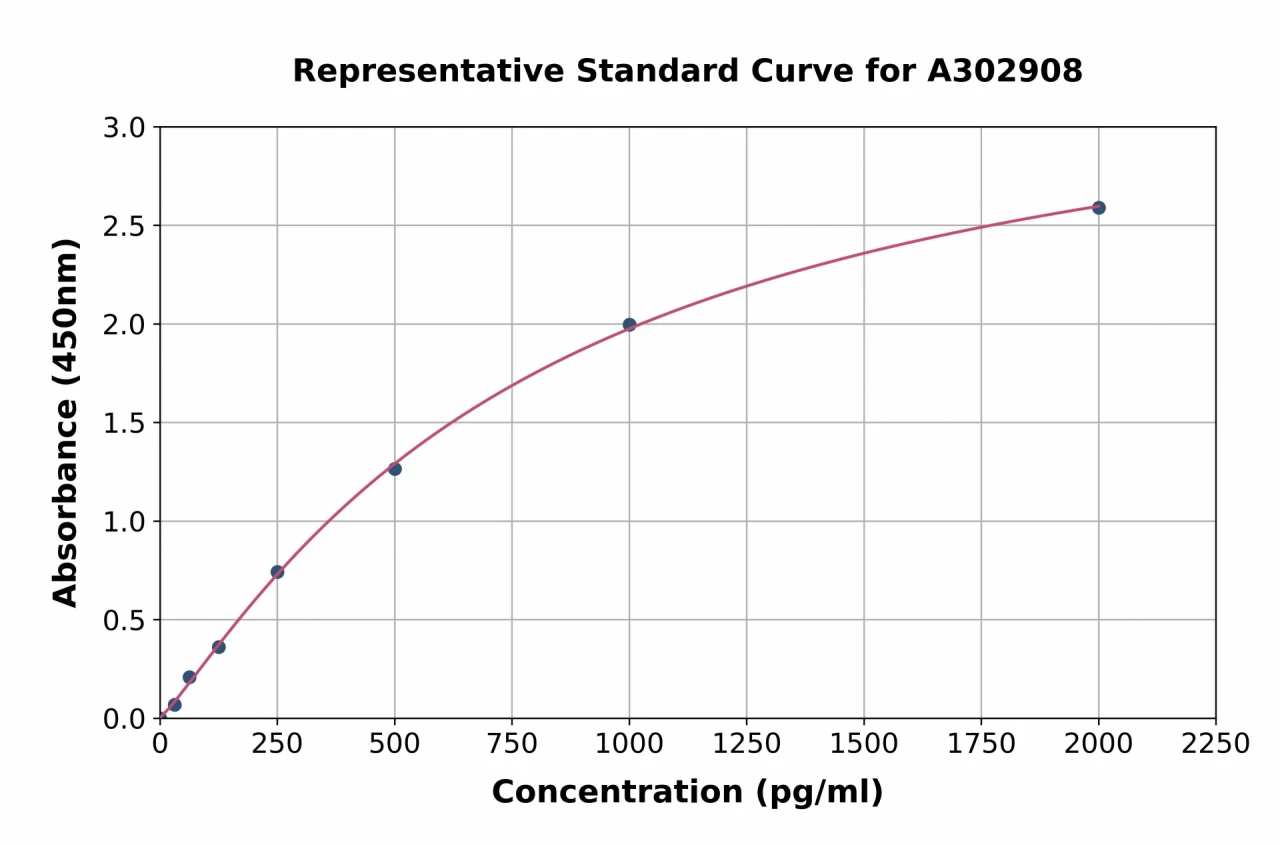 Human Ninjurin 1 ELISA Kit (A302908-96)