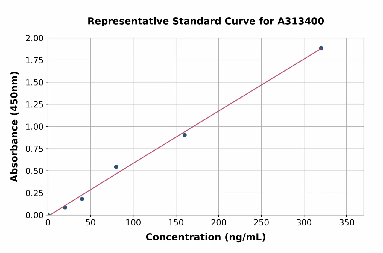 Human CRTAC1 ELISA Kit (A313400-96)