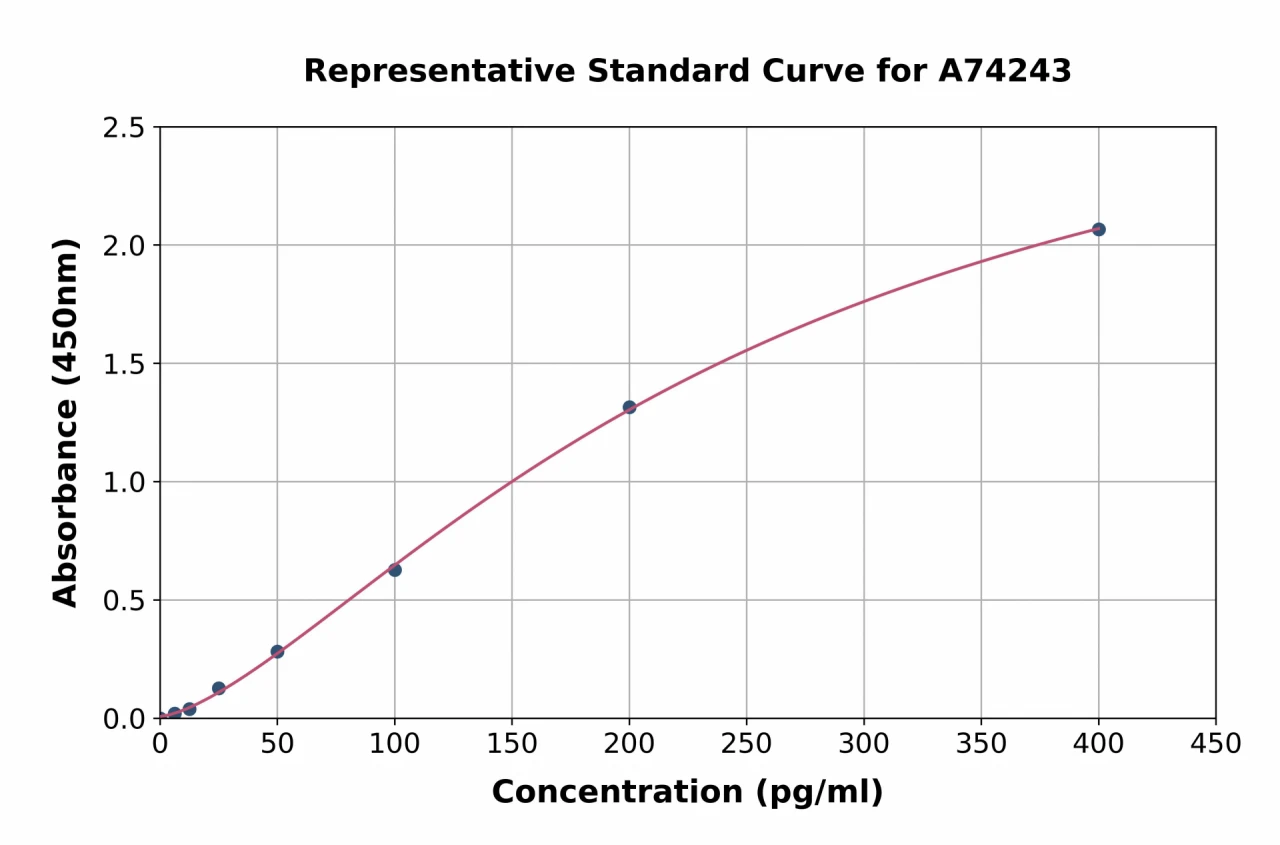 Human PD-L1 ELISA Kit (A74243-96)