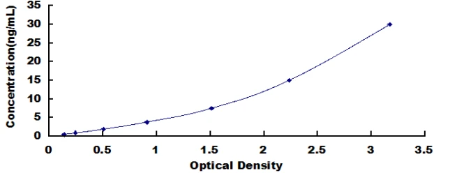 Human Major Basic Protein ELISA Kit (A3864-96)