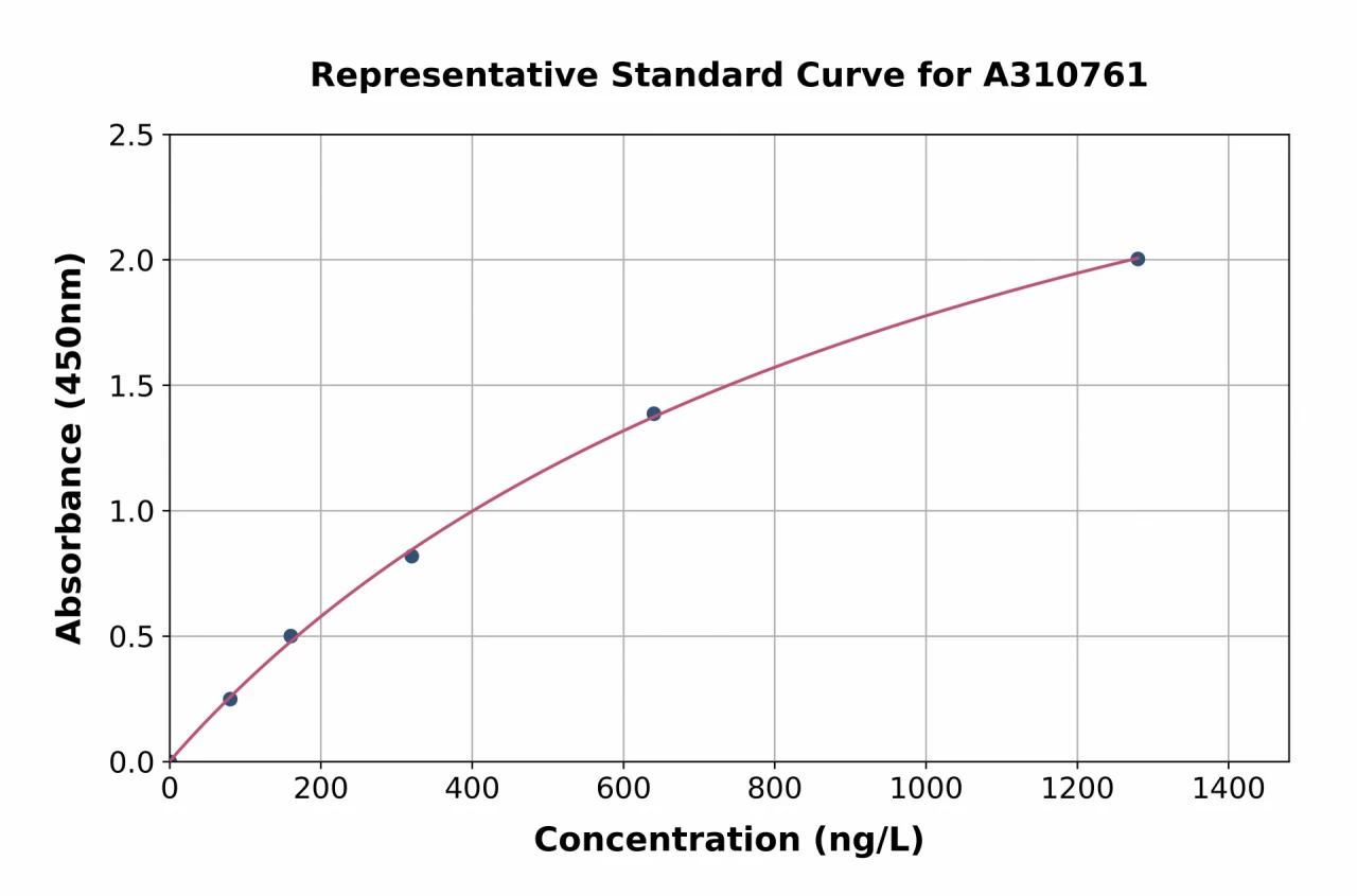 Human FLG2 ELISA Kit (A310761-96)