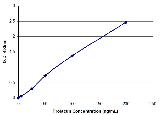 Human Prolactin ELISA Kit (A32998-96)