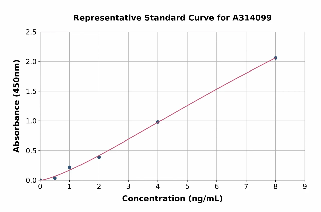 Human MVP ELISA Kit (A314099-96)