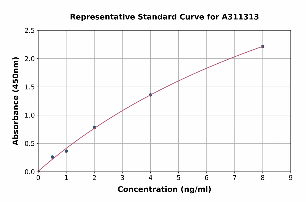 Mouse Leukotriene A4 Hydrolase / LTA4H ELISA Kit (A311313-96)