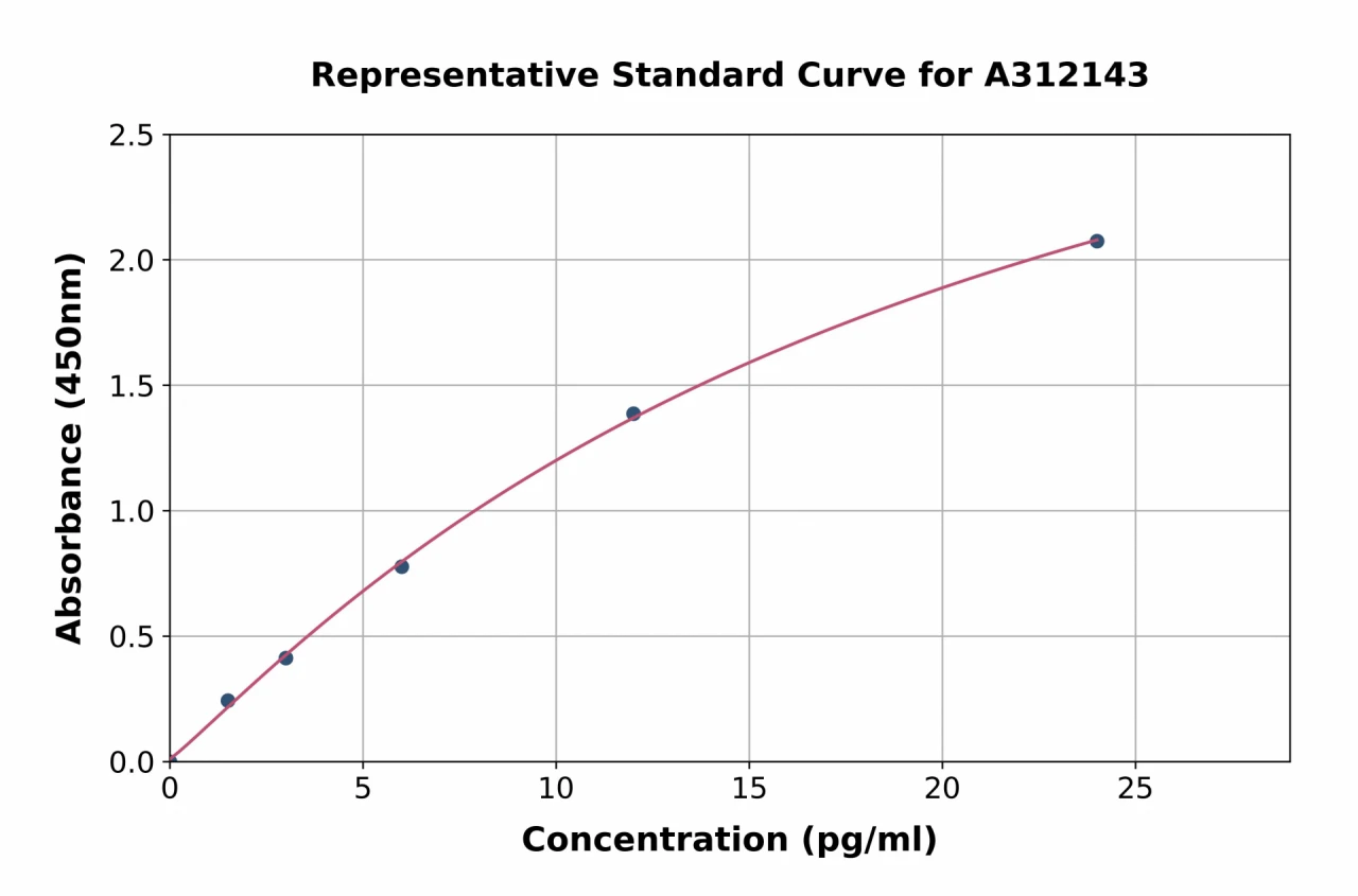 Human PGC1 alpha ELISA Kit (A312143-96)